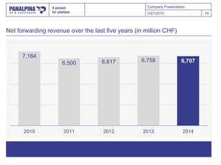 Company Presentation
Net forwarding revenue over the last five years (in million CHF)
5/27/2015 19
7,164
6,500 6,617 6,758 6,707
2010 2011 2012 2013 2014
 