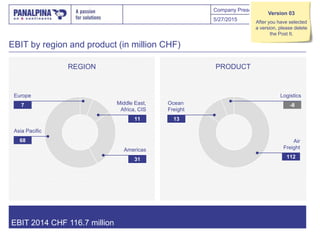 Company Presentation
EBIT by region and product (in million CHF)
REGION
EBIT 2014 CHF 116.7 million
PRODUCT
5/27/2015 24
7
11
31
68
Europe
Middle East,
Africa, CIS
Americas
Asia Pacific
112
13
-8
Air
Freight
Ocean
Freight
Version 03
After you have selected
a version, please delete
the Post It.
Logistics
 