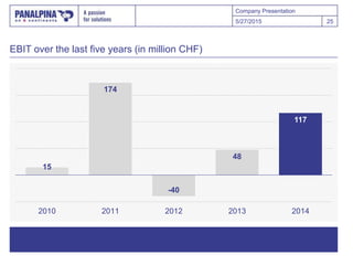 Company Presentation
EBIT over the last five years (in million CHF)
5/27/2015 25
15
174
-40
48
117
2010 2011 2012 2013 2014
 