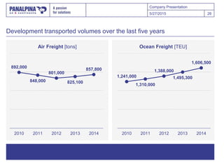 Company Presentation
Development transported volumes over the last five years
Air Freight [tons] Ocean Freight [TEU]
5/27/2015 26
892,000
848,000
801,000
825,100
857,800
2010 2011 2012 2013 2014
1,241,000
1,310,000
1,388,000
1,495,300
1,606,500
2010 2011 2012 2013 2014
 