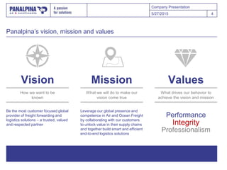 Company Presentation
Panalpina’s vision, mission and values
5/27/2015 4
What drives our behavior to
achieve the vision and mission
Values
How we want to be
known
Vision
Be the most customer focused global
provider of freight forwarding and
logistics solutions – a trusted, valued
and respected partner
What we will do to make our
vision come true
Mission
Leverage our global presence and
competence in Air and Ocean Freight
by collaborating with our customers
to unlock value in their supply chains
and together build smart and efficient
end-to-end logistics solutions
Performance
Integrity
Professionalism
 