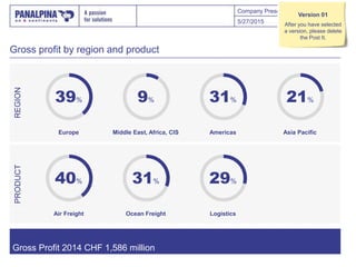 Company Presentation
Gross profit by region and product
Gross Profit 2014 CHF 1,586 million
5/27/2015 20
REGIONPRODUCT
9% ...