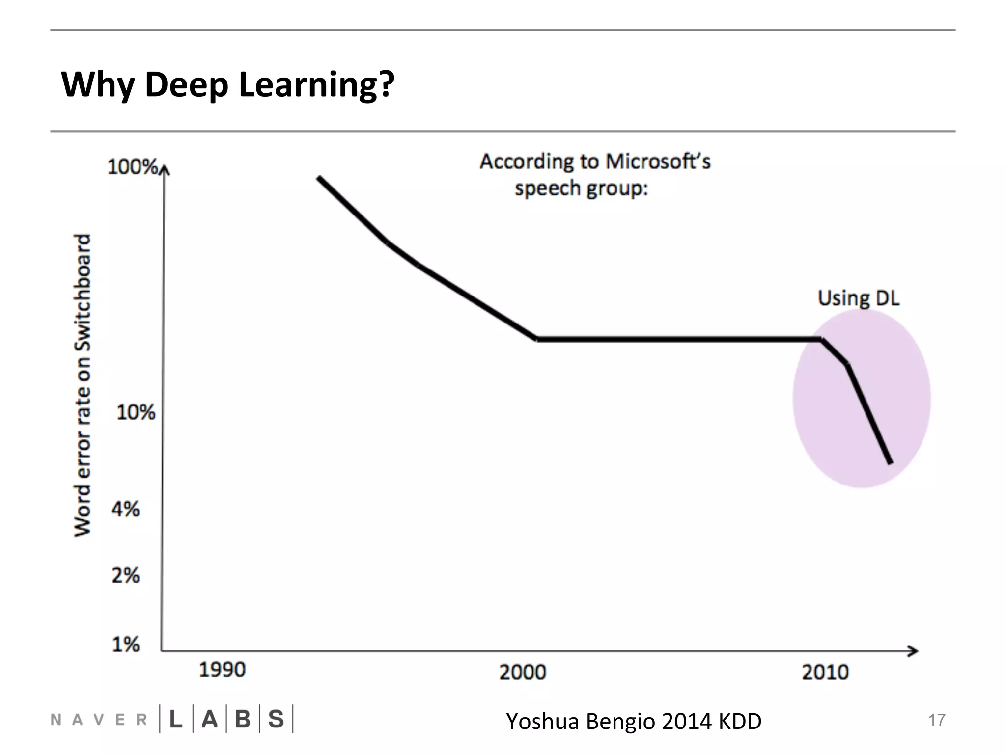 Why 
Deep 
Learning? 
Yoshua 
Bengio 
2014 
KDDNN 
17 
 