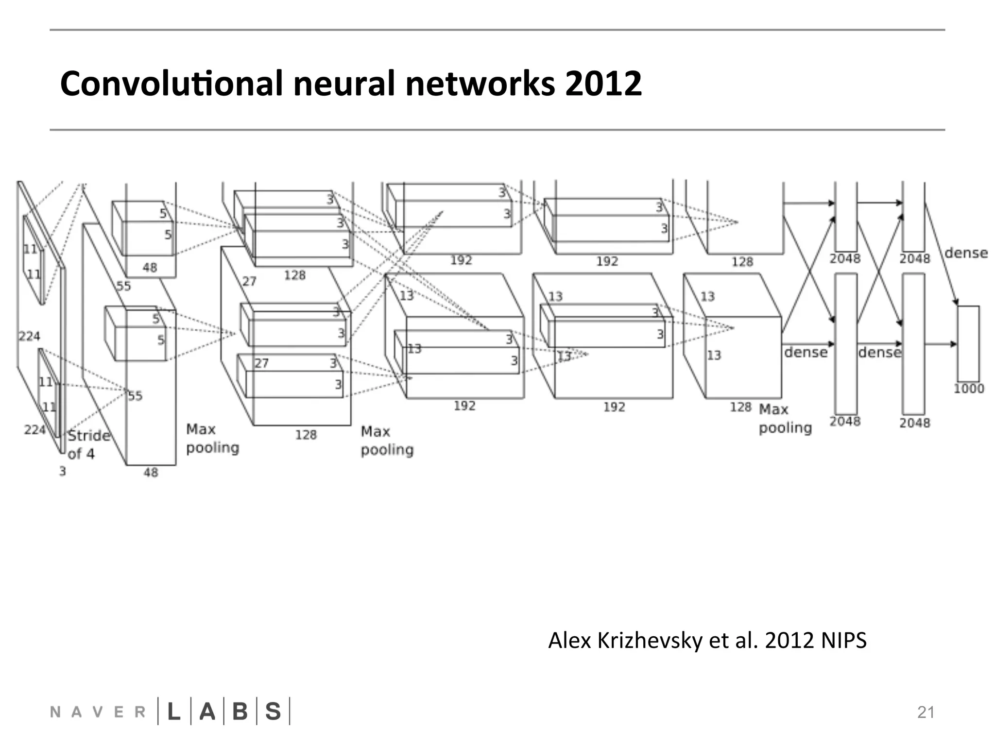 ConvoluNonal 
neural 
networks 
2012 
21 
FFNN 
CNN 
Alex 
Krizhevsky 
et 
al. 
2012 
NIPSNN 
 