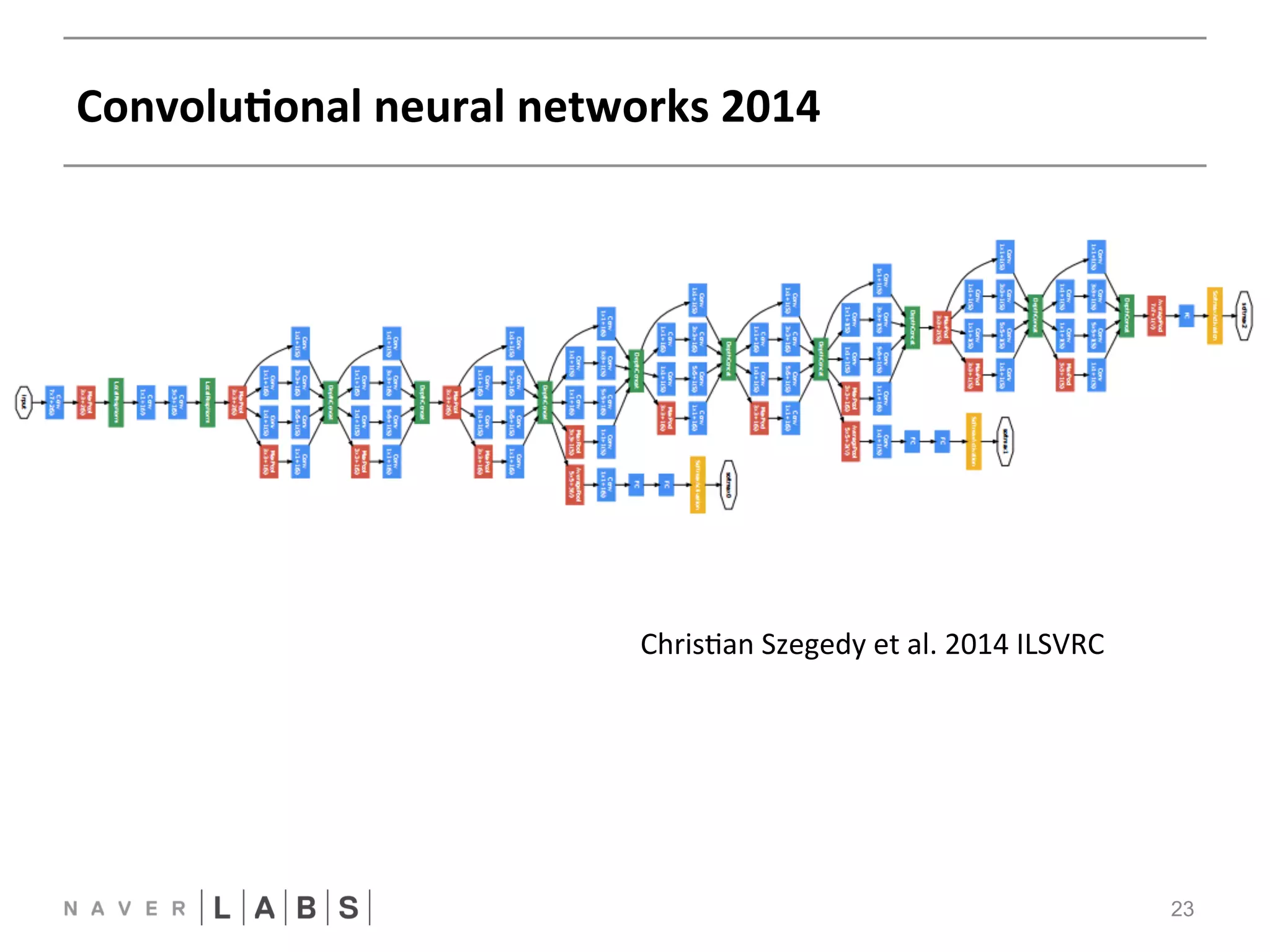 ConvoluNonal 
neural 
networks 
2014 
23 
FFNN 
CNN 
Chris?an 
Szegedy 
et 
al. 
2014 
ILSVRCNN 
 