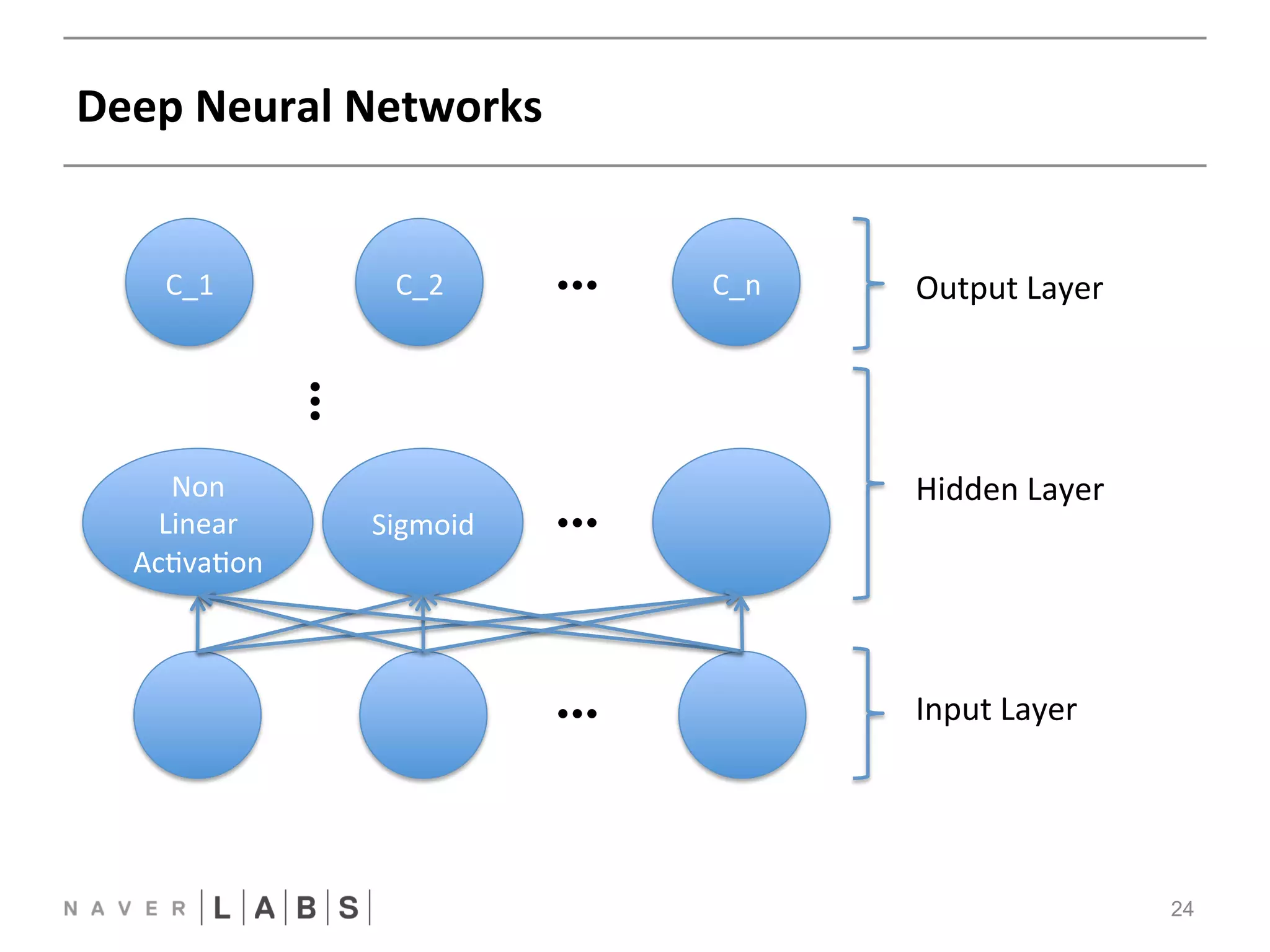 Deep 
Neural 
Networks 
24 
C_1 
C_2 
ŸŸŸ 
C_n 
FFNN 
CNN 
Non 
Linear 
Ac?va?on 
Sigmoid 
ŸŸŸ 
ŸŸŸ 
ŸŸŸ 
Output 
Layer 
Hidden 
Layer 
Input 
Layer 
 