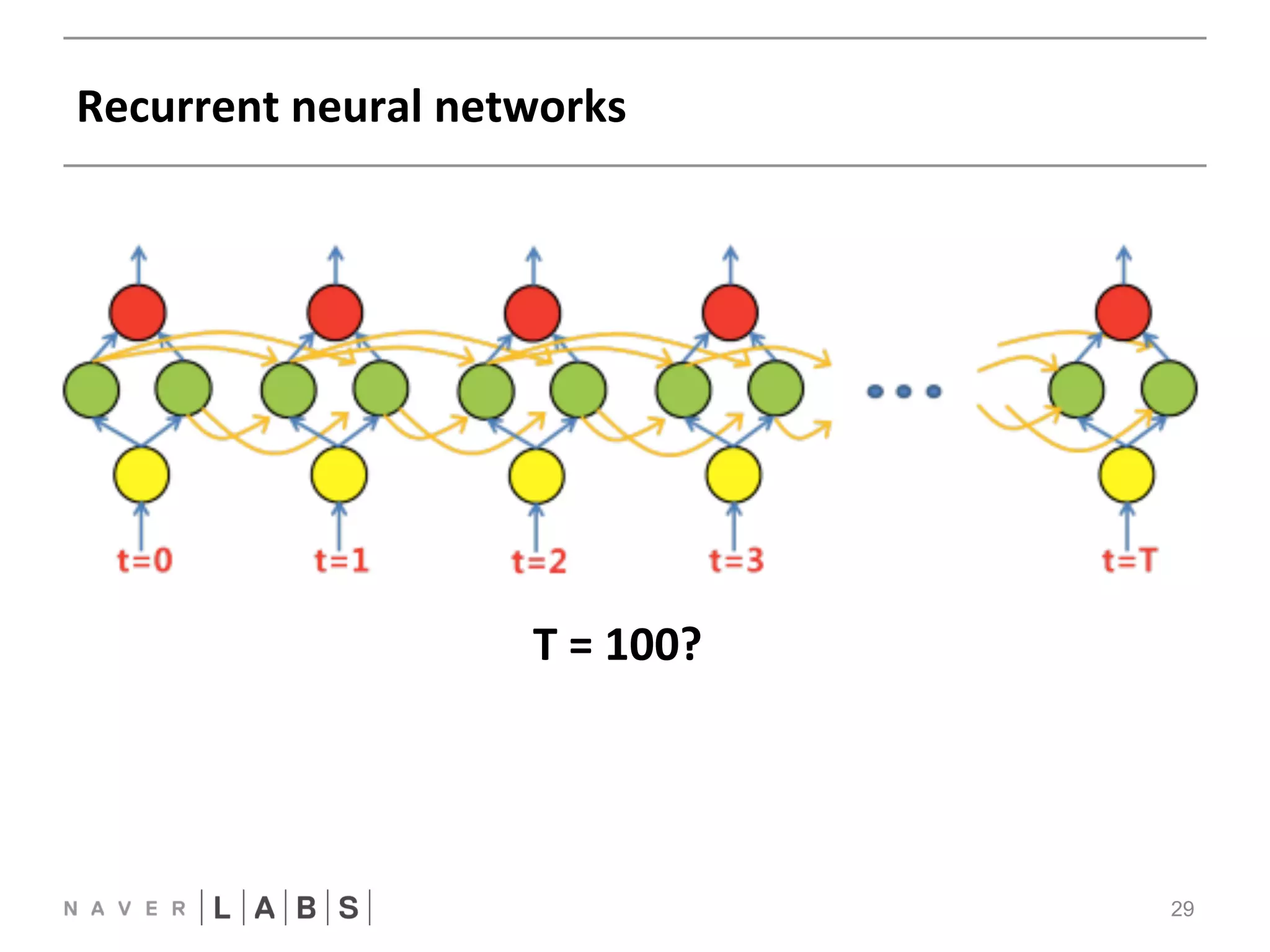Recurrent 
neural 
networks 
29 
FFNN 
CNN 
T 
= 
R1N0N0 
? 
 