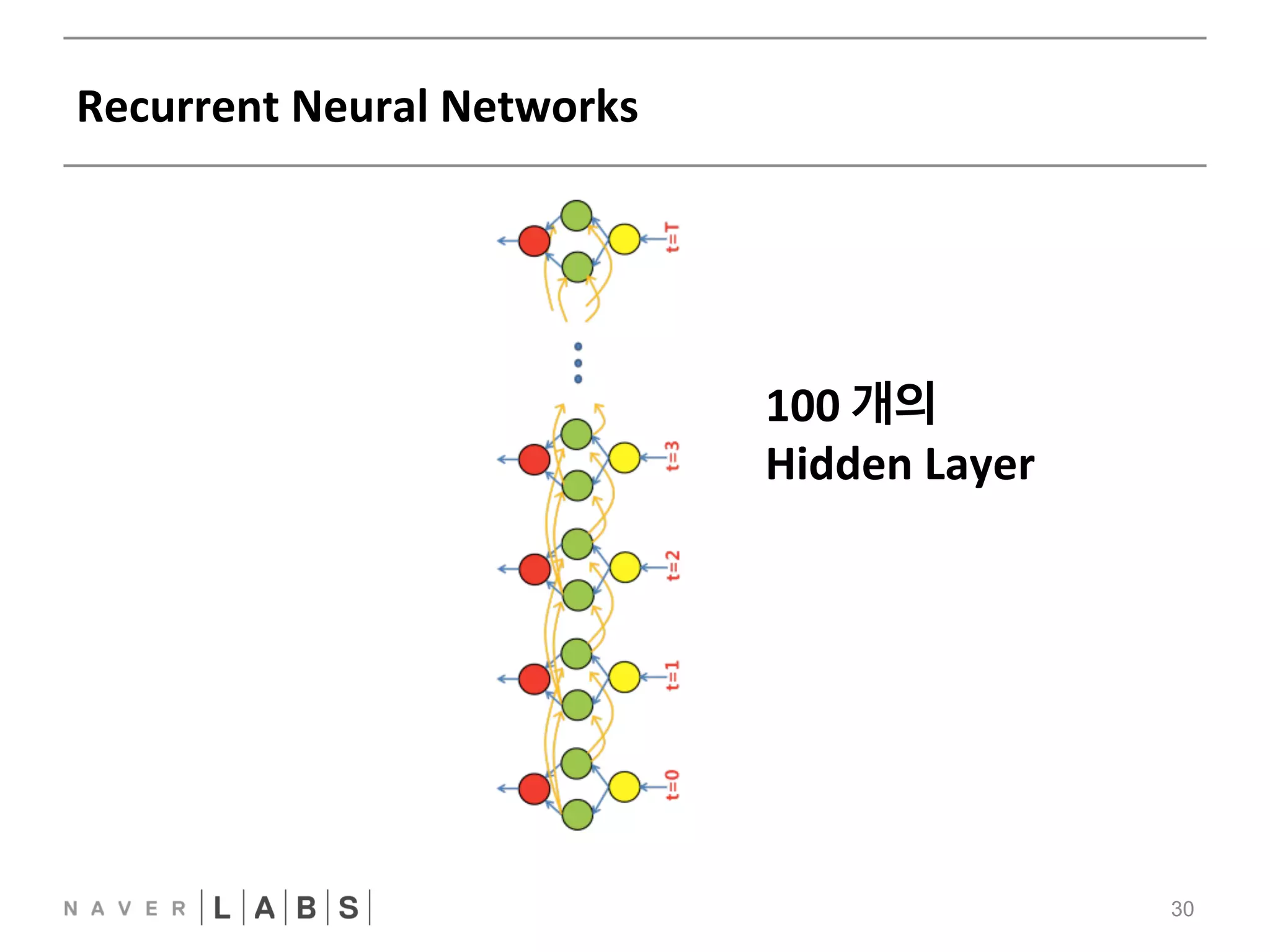 Recurrent 
Neural 
Networks 
30 
100 
개의 
Hidden 
Layer 
 