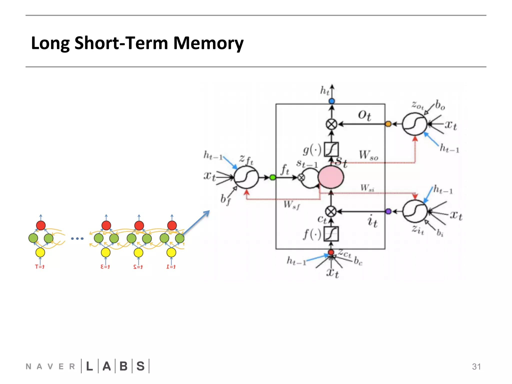 Long 
Short-­‐Term 
Memory 
31 
FFNN 
CNN 
T 
= 
R1N0N0 
? 
 