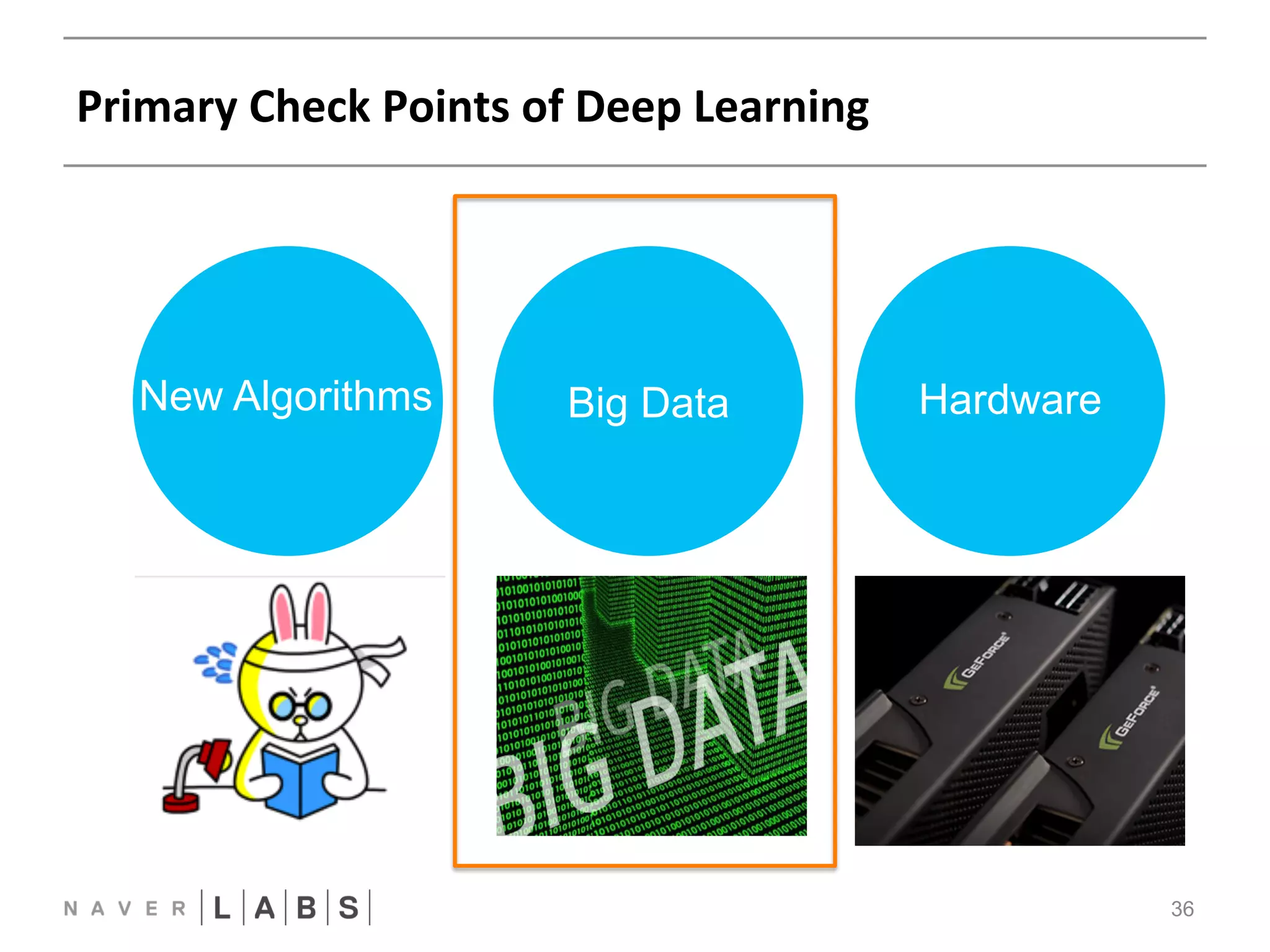 Primary 
Check 
Points 
of 
Deep 
Learning 
36 
New Algorithms Big Data Hardware 
 