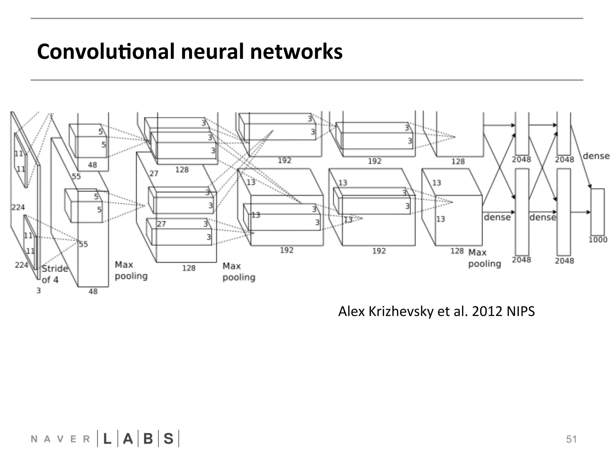 ConvoluNonal 
neural 
networks 
51 
FFNN 
CNN 
Alex 
Krizhevsky 
et 
al. 
2012 
NIPSNN 
 