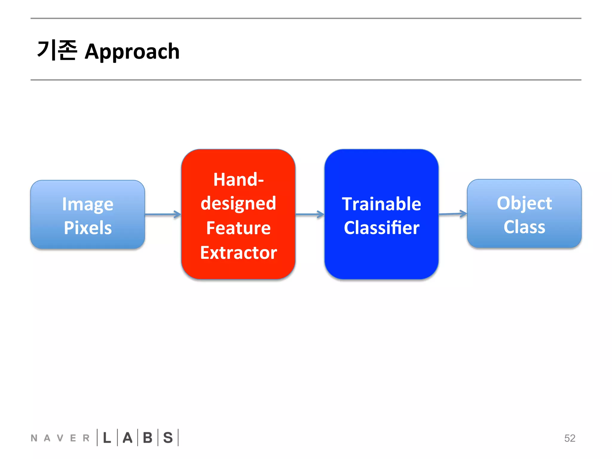 기존 Approach 
52 
FFNN 
CNN 
RNN 
Image 
Pixels 
Hand-­‐ 
designed 
Feature 
Extractor 
Trainable 
Classifier 
Object 
Class 
 