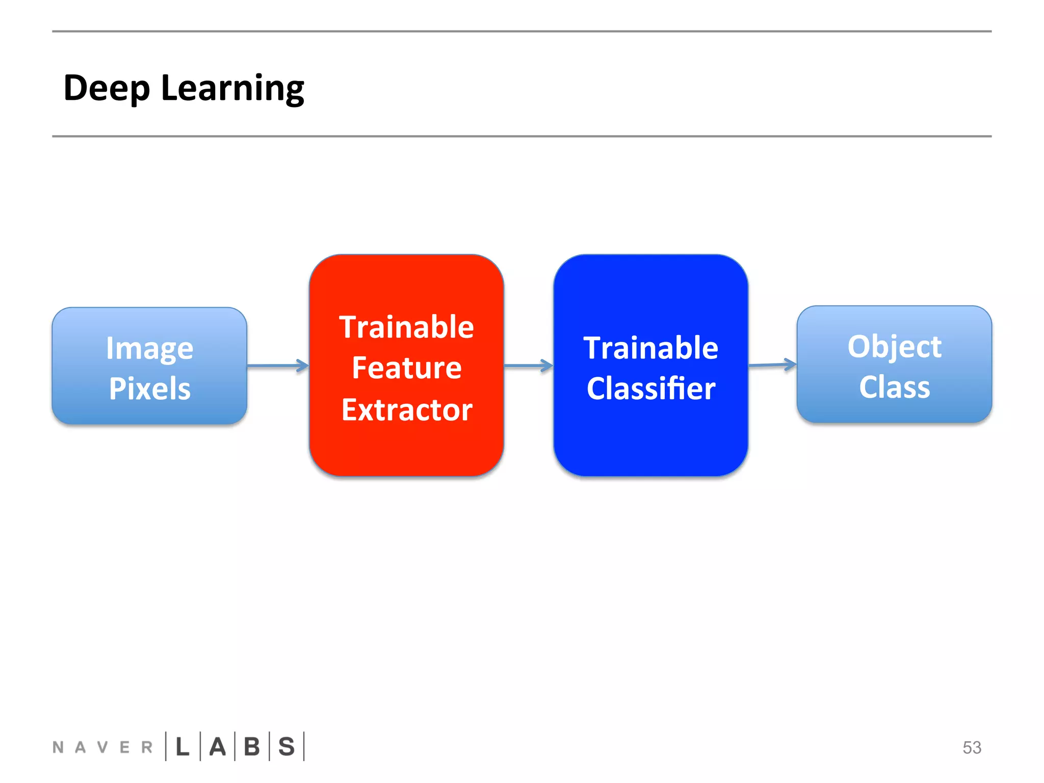 Deep 
Learning 
53 
FFNN 
CNN 
RNN 
Image 
Pixels 
Trainable 
Feature 
Extractor 
Trainable 
Classifier 
Object 
Class 
 