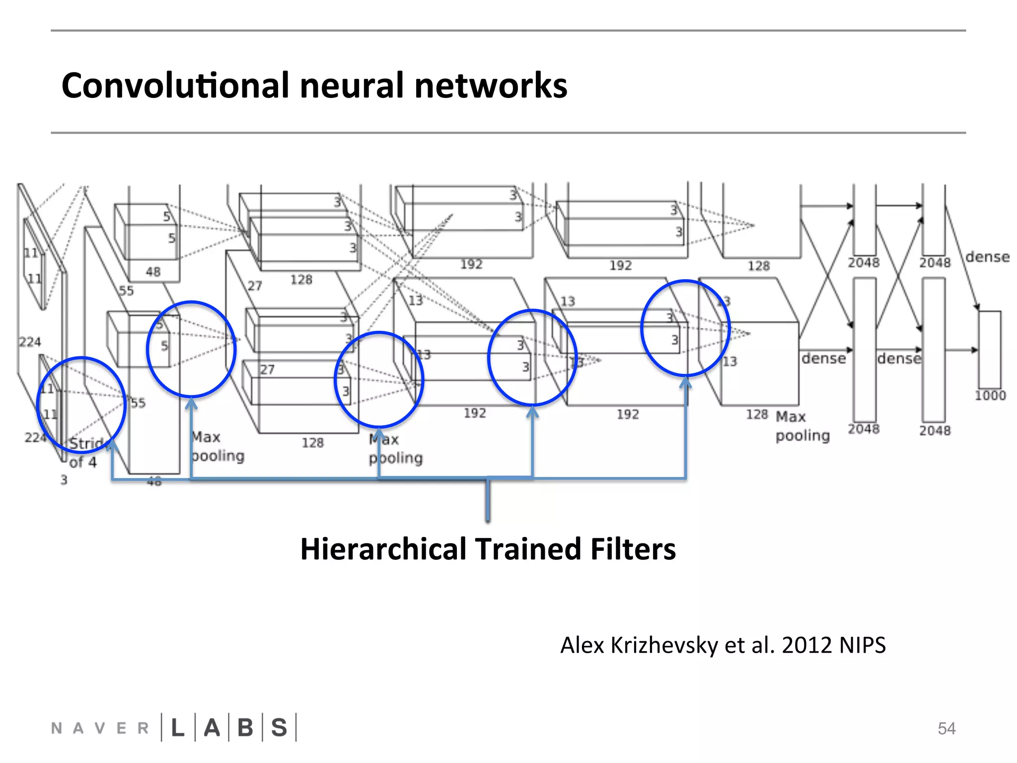 ConvoluNonal 
neural 
networks 
54 
FFNN 
CNN 
Hierarchical 
Trained 
Filters 
Alex 
Krizhevsky 
et 
al. 
2012 
NIPSNN 
 