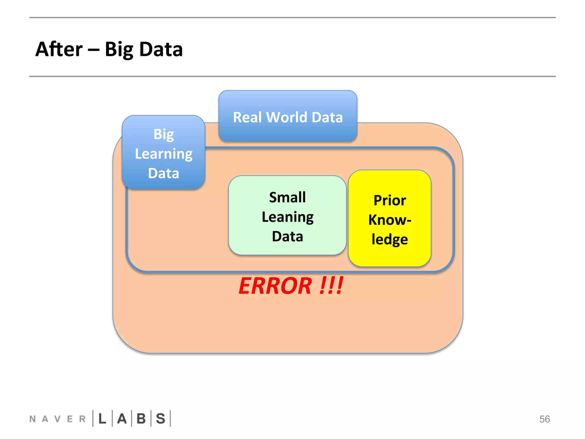 Prior 
Know-­‐ 
ledge 
Afer 
– 
Big 
Data 
56 
Real 
World 
Data 
Small 
Leaning 
Data 
ERROR 
!!! 
Big 
Learning 
Data 
 