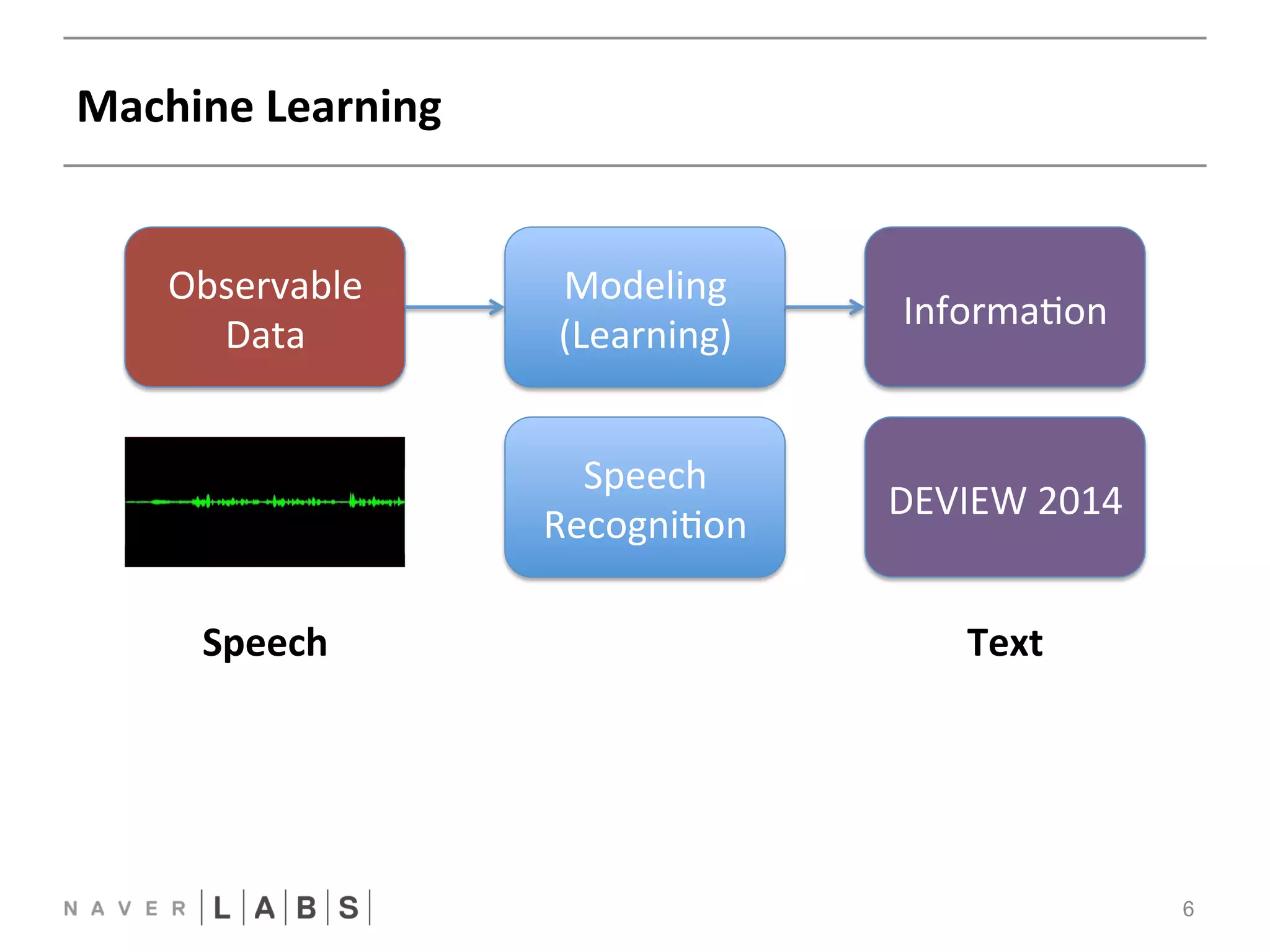 Machine 
Learning 
6 
Observable 
Data 
Modeling 
(Learning) 
Informa?on 
Speech 
DEVIEW 
2014 
Recogni?on 
Speech 
Text 
 