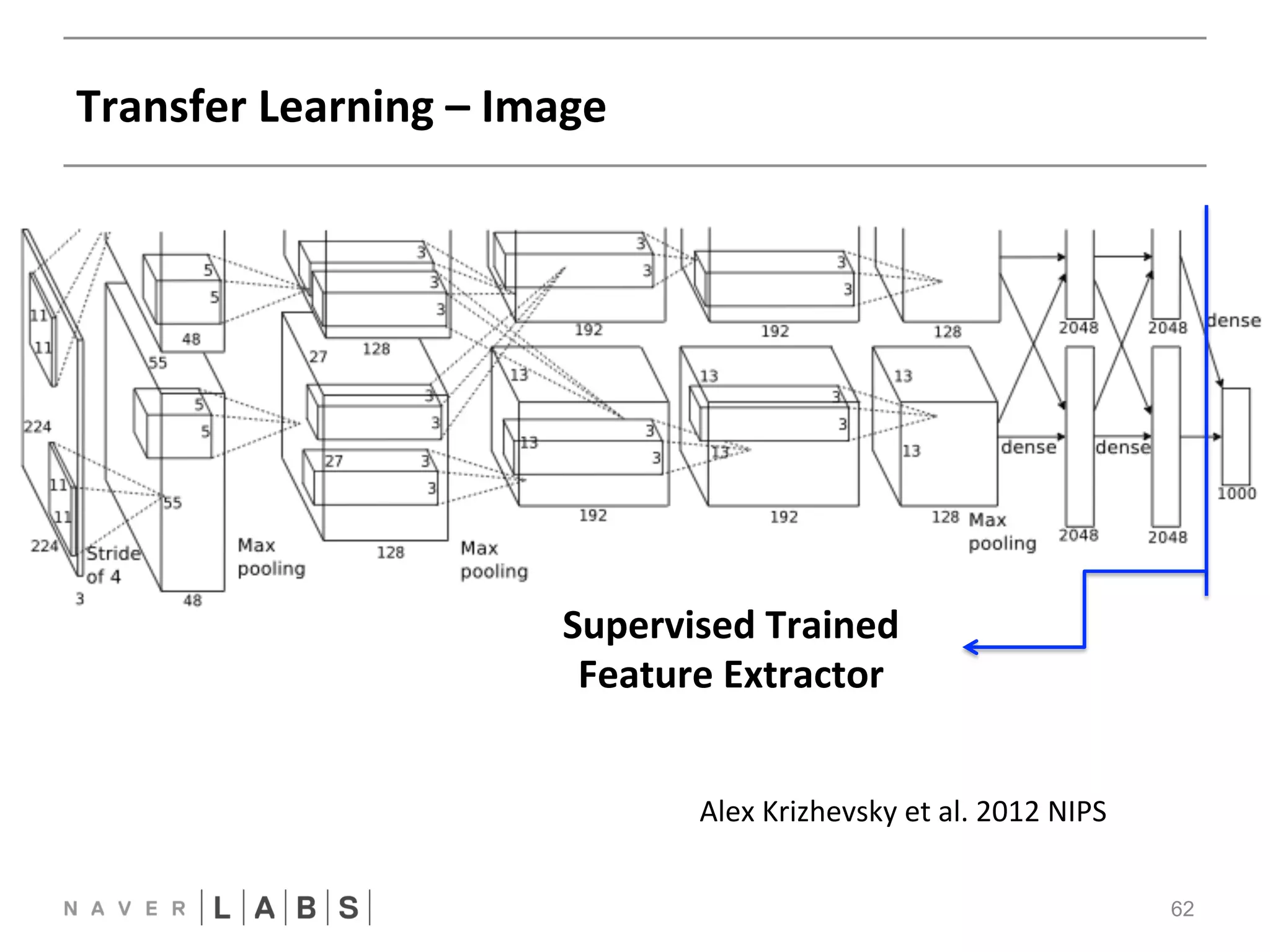 Transfer 
Learning 
– 
Image 
62 
FFNN 
CNN 
Supervised 
Trained 
Feature 
Extractor 
Alex 
Krizhevsky 
et 
al. 
2012 
NIPSNN 
 