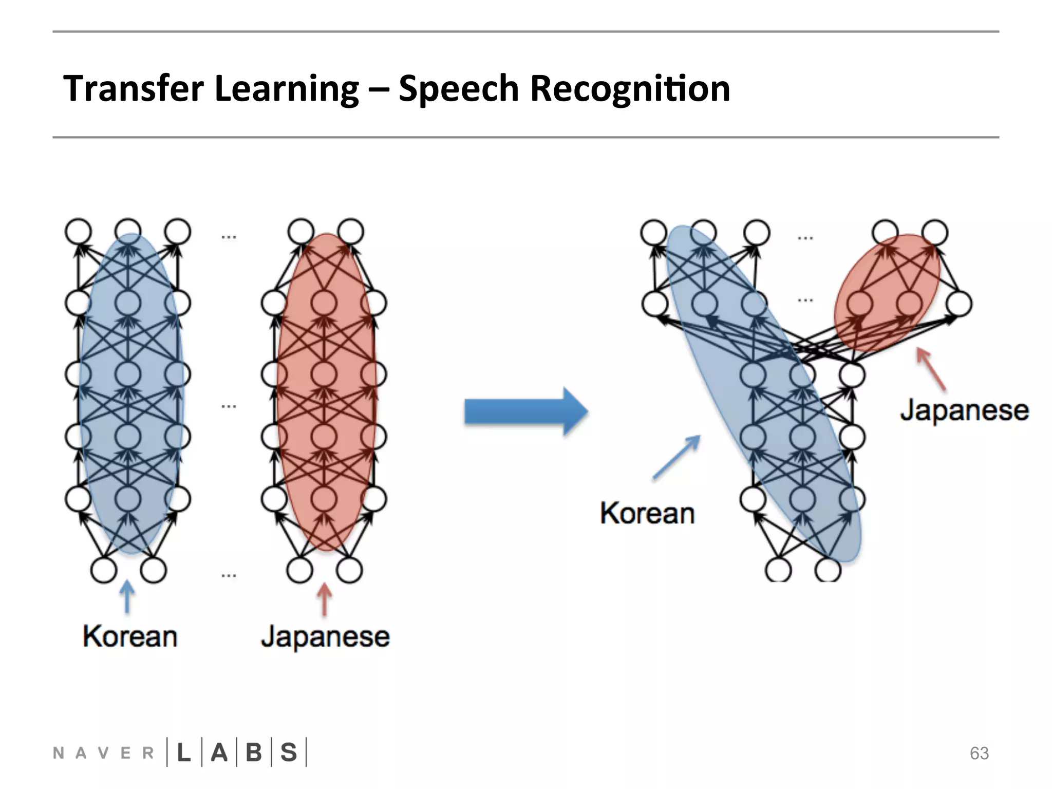 Transfer 
Learning 
– 
Speech 
RecogniNon 
63 
 