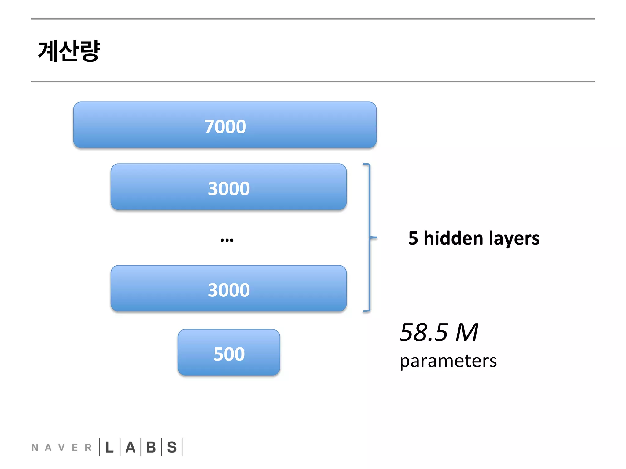 계산량 
7000 
3000 
… 
3000 
500 
5 
hidden 
layers 
58.5 
M 
parameters 
 