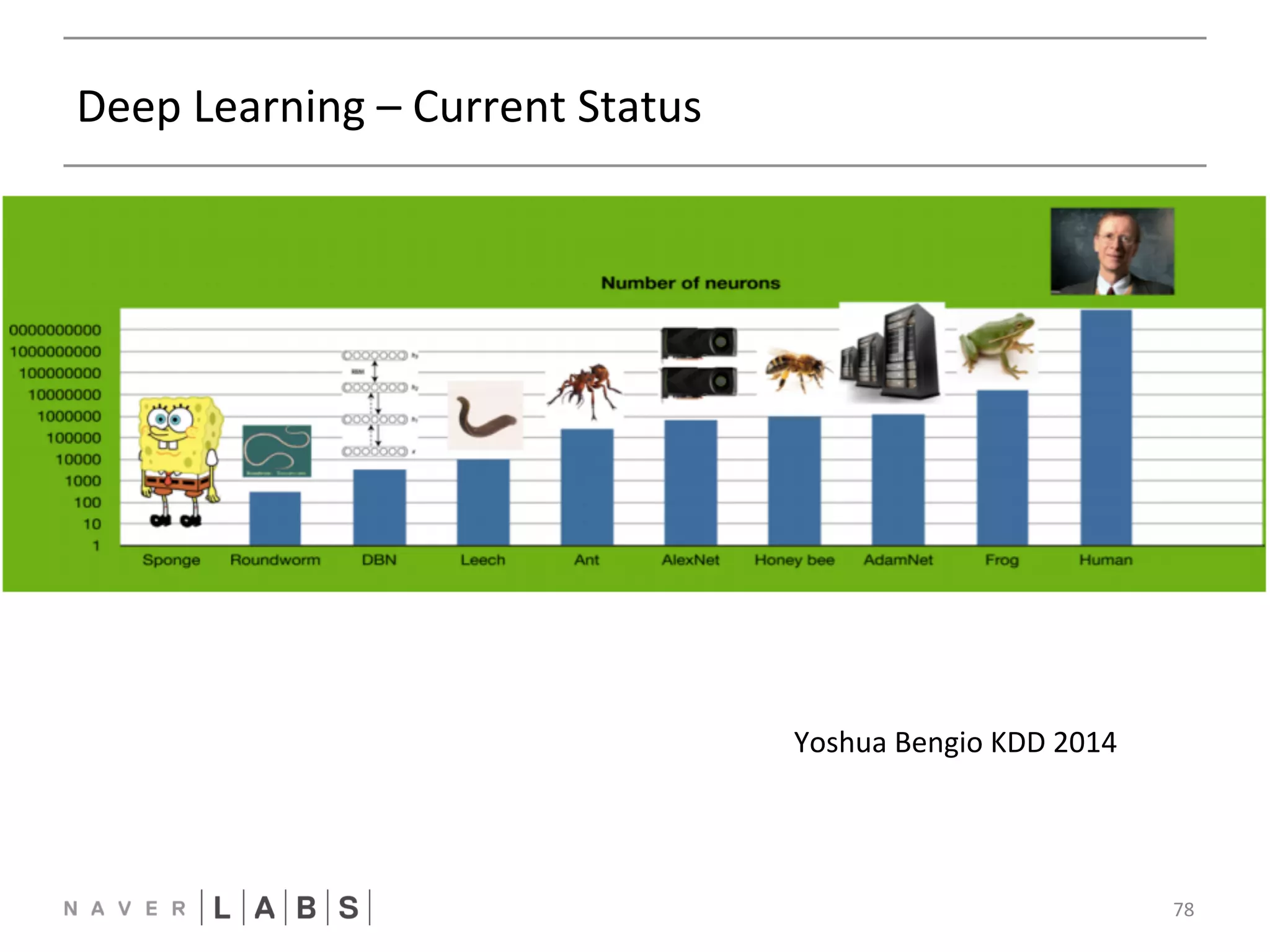 Deep 
Learning 
– 
Current 
Status 
78 
Yoshua 
Bengio 
KDD 
2014 
 