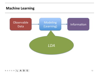Machine 
Learning 
10 
Observable 
Data 
Modeling 
(Learning) 
Informa?on 
LDA 
 