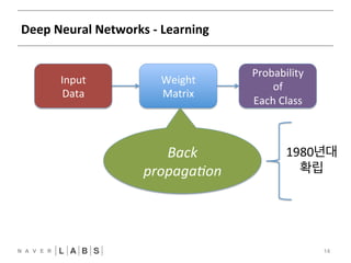 Deep 
Neural 
Networks 
-­‐ 
Learning 
14 
Input 
Data 
Weight 
Matrix 
Probability 
of 
Each 
Class 
Back 
propaga8on 
1980년대 
확립 
 