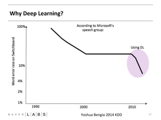 Why 
Deep 
Learning? 
Yoshua 
Bengio 
2014 
KDDNN 
17 
 