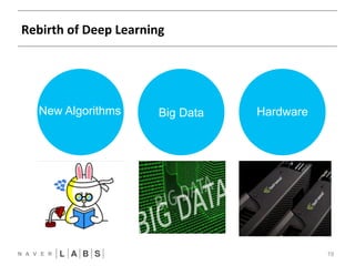 Rebirth 
of 
Deep 
Learning 
19 
New Algorithms Big Data Hardware 
 