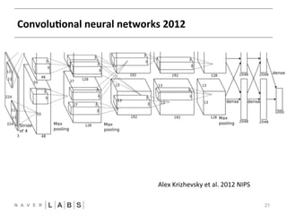 ConvoluNonal 
neural 
networks 
2012 
21 
FFNN 
CNN 
Alex 
Krizhevsky 
et 
al. 
2012 
NIPSNN 
 