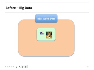 Before 
– 
Big 
Data 
42 
Real 
World 
Data 
 
