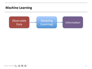 Machine 
Learning 
5 
Observable 
Data 
Modeling 
(Learning) 
Informa?on 
 
