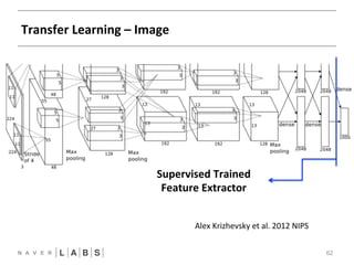 Transfer 
Learning 
– 
Image 
62 
FFNN 
CNN 
Supervised 
Trained 
Feature 
Extractor 
Alex 
Krizhevsky 
et 
al. 
2012 
NIPSNN 
 