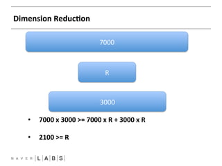 7000 
R 
3000 
Dimension 
ReducNon 
• 7000 
x 
3000 
>= 
7000 
x 
R 
+ 
3000 
x 
R 
• 2100 
>= 
R 
 