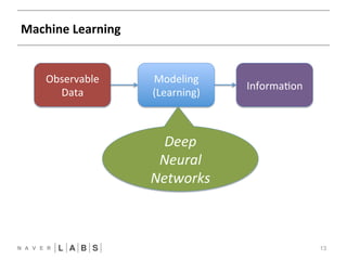 Machine 
Learning 
13 
Observable 
Data 
Modeling 
(Learning) 
Informa?on 
Deep 
Neural 
Networks 
 