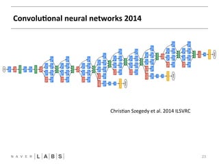 ConvoluNonal 
neural 
networks 
2014 
23 
FFNN 
CNN 
Chris?an 
Szegedy 
et 
al. 
2014 
ILSVRCNN 
 