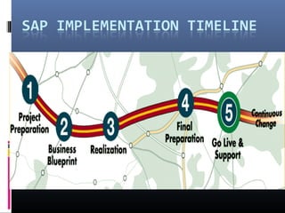 SAP ASAP Implementation Timeline
