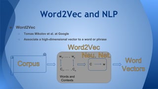 Word2Vec and NLP
● Word2Vec
○ Tomas Mikolov et al. at Google
○ Associate a high-dimensional vector to a word or phrase
w1
, …. , wn
C1
, …. , Cn
Words and
Contexts
C w
 