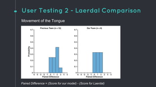 User Testing 2 - Laerdal Comparison
Movement of the Tongue
Paired Difference = (Score for our model) - (Score for Laerdal)
 