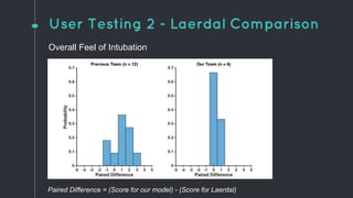 User Testing 2 - Laerdal Comparison
Overall Feel of Intubation
Paired Difference = (Score for our model) - (Score for Laerdal)
 
