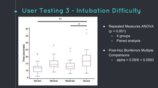 User Testing 3 - Intubation Difficulty
● Repeated Measures ANOVA
(p < 0.001)
○ 4 groups
○ Paired analysis
● Post-Hoc Bonferroni Multiple
Comparisons
○ alpha = 0.05/6 = 0.0083
**
*
 