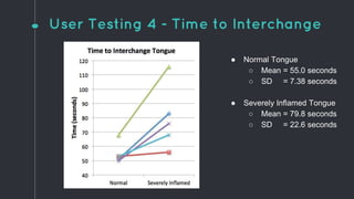 User Testing 4 - Time to Interchange
● Normal Tongue
○ Mean = 55.0 seconds
○ SD = 7.38 seconds
● Severely Inflamed Tongue
○ Mean = 79.8 seconds
○ SD = 22.6 seconds
 