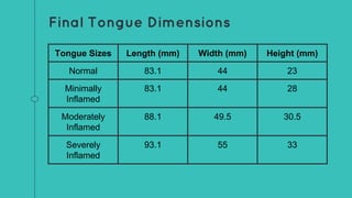 Final Tongue Dimensions
Tongue Sizes Length (mm) Width (mm) Height (mm)
Normal 83.1 44 23
Minimally
Inflamed
83.1 44 28
Moderately
Inflamed
88.1 49.5 30.5
Severely
Inflamed
93.1 55 33
 