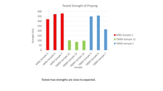 0
50
100
150
200
250
300
350
400
Strength(Ksi)
Sample
Tested Strength of Prepreg
M46J Sample 5
T800H Sample 12
T800S Sample 5
Tested max strengths are close to expected.
 