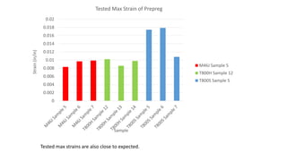 0
0.002
0.004
0.006
0.008
0.01
0.012
0.014
0.016
0.018
0.02
Strain(in/in)
Sample
Tested Max Strain of Prepreg
M46J Sample 5
T800H Sample 12
T800S Sample 5
Tested max strains are also close to expected.
 