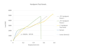 y = 28102x - 187.03
0
1000
2000
3000
4000
5000
6000
0 0.2 0.4 0.6 0.8
Load(lbf)
Displacement (in)
Hardpoint Test Panels
.75" Hardpoint
Panel 1
,75" Hardpoint
Panel 2
1" Hardpoint
Test Panel
Series1
Linear (Series1)
 