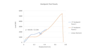 y = 18119x + 21.204
0
1000
2000
3000
4000
5000
6000
0 0.2 0.4 0.6 0.8
Load(lbf)
Displacement (in)
Hardpoint Test Panels
.5" Hardpoint
Panel 1
.5" Hardpoint
Panel 2
Linear (Series1)
 