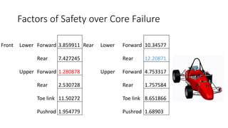 Factors of Safety over Core Failure
Front Lower Forward 3.859911 Rear Lower Forward 10.34577
Rear 7.427245 Rear 12.20871
Upper Forward 1.280878 Upper Forward 4.753317
Rear 2.530728 Rear 1.757584
Toe link 11.50272 Toe link 8.651866
Pushrod 1.954779 Pushrod 1.68903
 