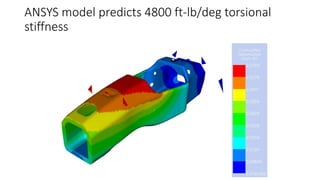 ANSYS model predicts 4800 ft-lb/deg torsional
stiffness
 