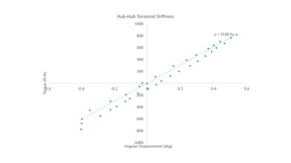 y = 1538.5x
-1000
-800
-600
-400
-200
0
200
400
600
800
1000
-0.6 -0.4 -0.2 0 0.2 0.4 0.6
Torque(ft-lb)
Angular Displacement (deg)
Hub-Hub Torsional Stiffness
 