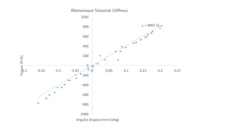 y = 4083.7x
-1000
-800
-600
-400
-200
0
200
400
600
800
1000
-0.2 -0.15 -0.1 -0.05 0 0.05 0.1 0.15 0.2 0.25
Torque(ft-lb)
Angular Displacement (deg)
Monocoque Torsional Stiffness
 